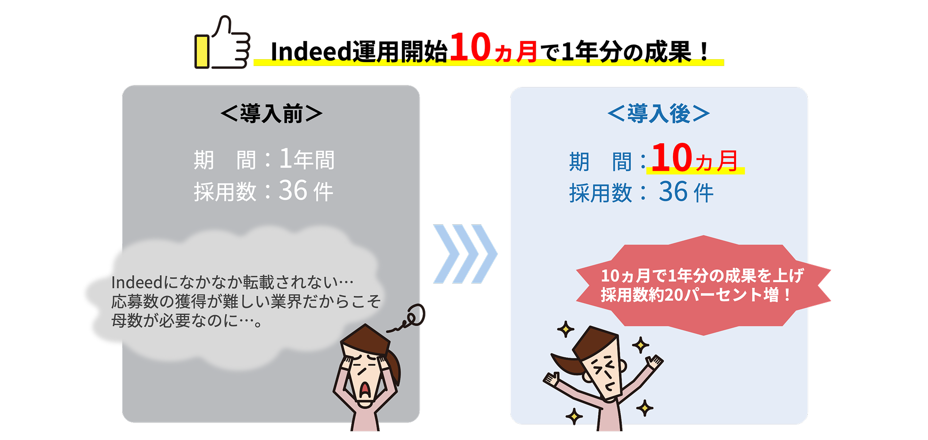Indeed運用開始10ヶ月で1年分の効果!<導入前>期間:1年間 採用数:36件 <導入後>期間:10ヶ月 採用数:36件